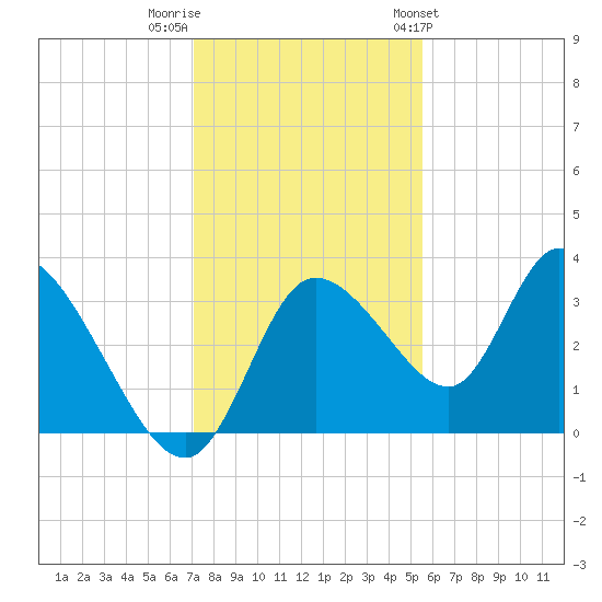Florida Power tide chart for Thursday, December 2, 2021