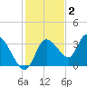 Florida Power tide chart for Thursday, December 2, 2021