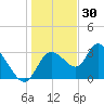Florida Power tide chart for Thursday, December 30, 2021
