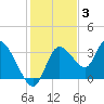 Florida Power tide chart for Friday, December 3, 2021