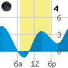 Florida Power tide chart for Saturday, December 4, 2021
