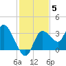 Florida Power tide chart for Sunday, December 5, 2021