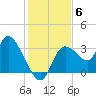 Florida Power tide chart for Monday, December 6, 2021