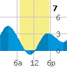 Florida Power tide chart for Tuesday, December 7, 2021