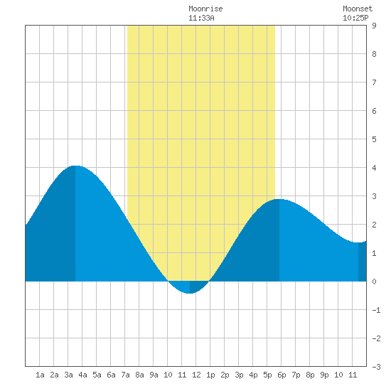 Florida Power tide chart for Wednesday, December 8, 2021