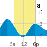 Florida Power tide chart for Wednesday, December 8, 2021