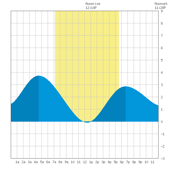 Florida Power tide chart for Thursday, December 9, 2021