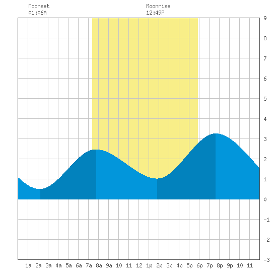 Florida Power tide chart for Monday, January 10, 2022