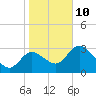 Florida Power tide chart for Monday, January 10, 2022