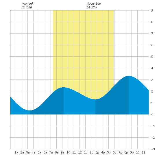 Florida Power tide chart for Tuesday, January 11, 2022