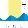 Florida Power tide chart for Tuesday, January 11, 2022