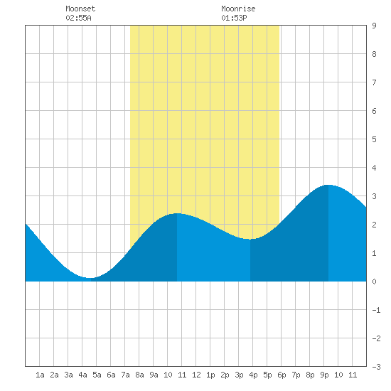 Florida Power tide chart for Wednesday, January 12, 2022