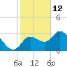 Florida Power tide chart for Wednesday, January 12, 2022