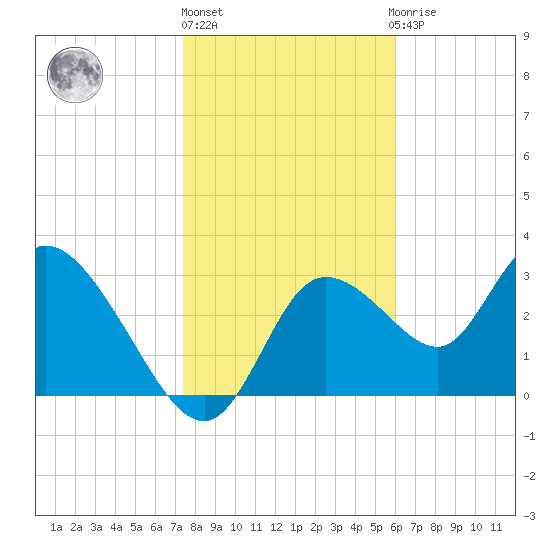 Florida Power tide chart for Monday, January 17, 2022
