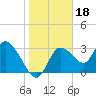 Florida Power tide chart for Tuesday, January 18, 2022
