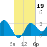 Florida Power tide chart for Wednesday, January 19, 2022