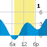 Florida Power tide chart for Saturday, January 1, 2022