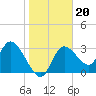 Florida Power tide chart for Thursday, January 20, 2022