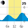 Florida Power tide chart for Tuesday, January 25, 2022