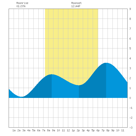 Florida Power tide chart for Wednesday, January 26, 2022