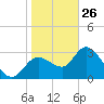 Florida Power tide chart for Wednesday, January 26, 2022