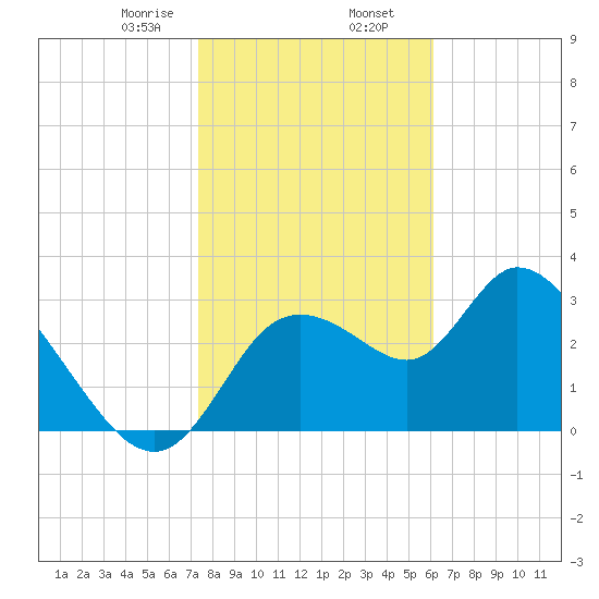 Florida Power tide chart for Friday, January 28, 2022