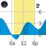 Florida Power tide chart for Sunday, January 2, 2022