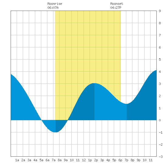 Florida Power tide chart for Sunday, January 30, 2022