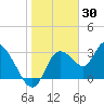 Florida Power tide chart for Sunday, January 30, 2022