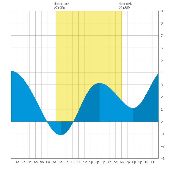 Florida Power tide chart for Monday, January 31, 2022