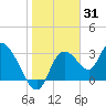 Florida Power tide chart for Monday, January 31, 2022