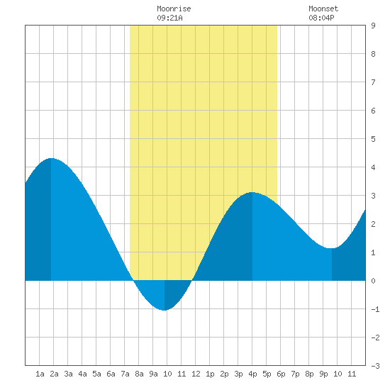 Florida Power tide chart for Tuesday, January 4, 2022