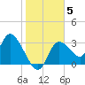Florida Power tide chart for Wednesday, January 5, 2022