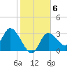 Florida Power tide chart for Thursday, January 6, 2022