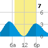 Florida Power tide chart for Friday, January 7, 2022