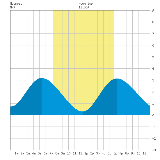 Florida Power tide chart for Saturday, January 8, 2022