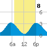 Florida Power tide chart for Saturday, January 8, 2022