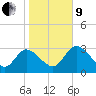Florida Power tide chart for Sunday, January 9, 2022