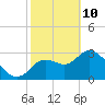 Florida Power tide chart for Thursday, February 10, 2022