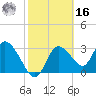Florida Power tide chart for Wednesday, February 16, 2022