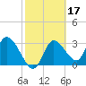 Florida Power tide chart for Thursday, February 17, 2022