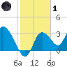 Florida Power tide chart for Tuesday, February 1, 2022