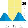 Florida Power tide chart for Sunday, February 20, 2022