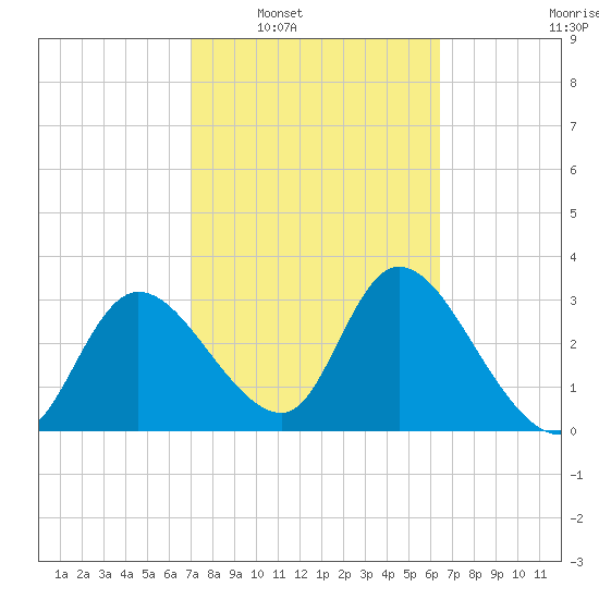 Florida Power tide chart for Monday, February 21, 2022