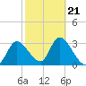 Florida Power tide chart for Monday, February 21, 2022