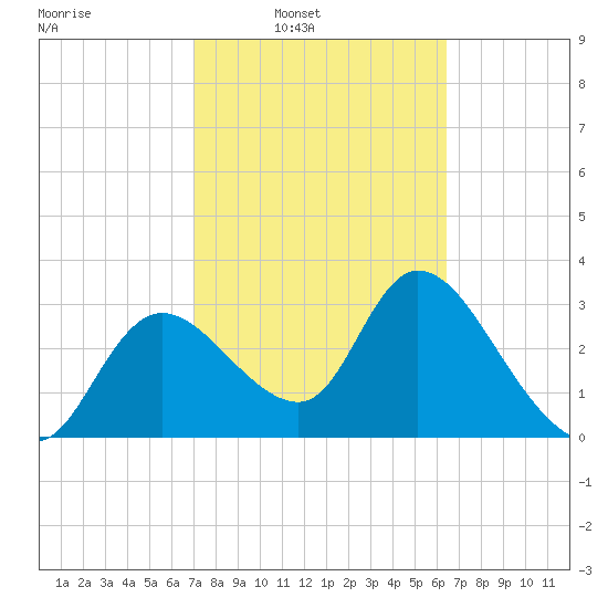 Florida Power tide chart for Tuesday, February 22, 2022