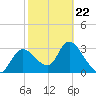 Florida Power tide chart for Tuesday, February 22, 2022