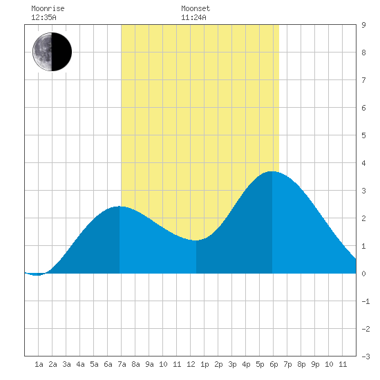 Florida Power tide chart for Wednesday, February 23, 2022
