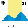 Florida Power tide chart for Wednesday, February 23, 2022