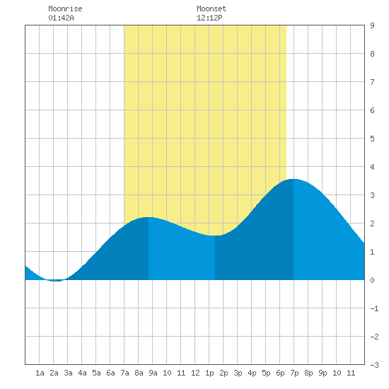 Florida Power tide chart for Thursday, February 24, 2022
